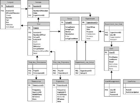 Entity Relationship Model (ERM) of the database. Tables about metadata... | Download Scientific ...