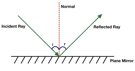 Reflection, Refraction and Diffraction - The Science and Maths Zone