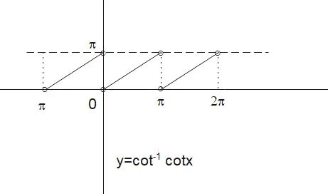 how to draw graph of cot inverse cot x - physicscatalyst's Blog