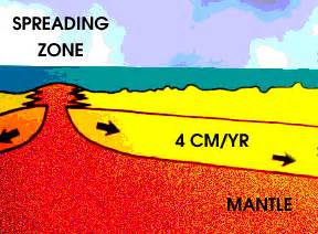 Diagram Of Seafloor Spreading - Carpet Vidalondon