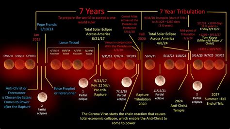 Rapture And Tribulation Timeline Chart