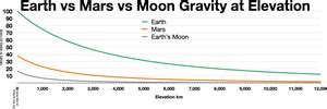 Gravity of Earth - Wikipedia