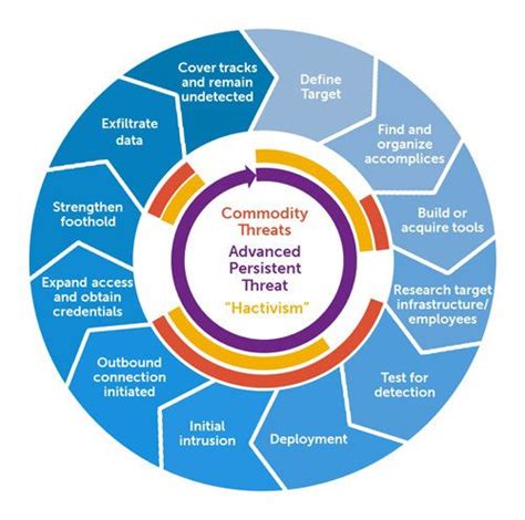 What is an APT - Advanced Persistent Threat?