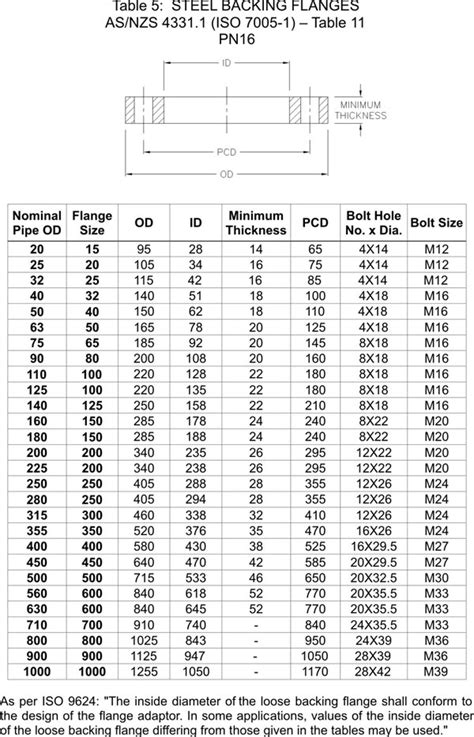 Manufacturers of ISO 9624 Flange, ISO 7005-1 Flanges, PN50 dimensions