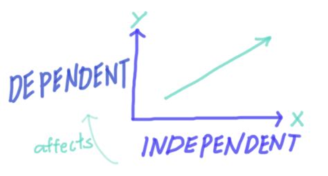 Dependent and Independent Variables - Expii