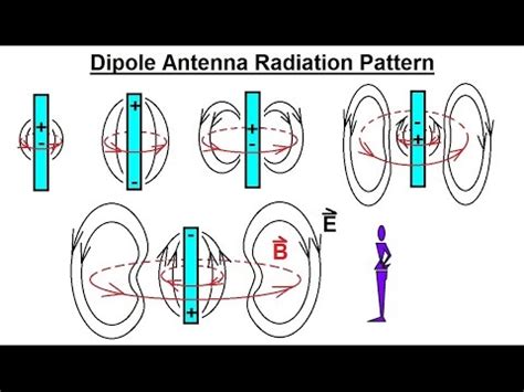 Physics - E&M: E&M Radiation (8 of 22) Dipole Antenna Radiation Pattern ...