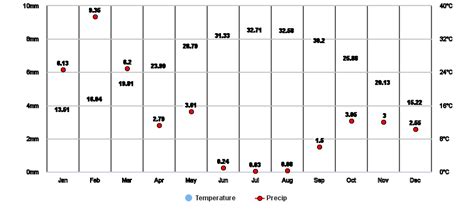 Sharm el Sheikh, South Sinai, EG Climate Zone, Monthly Averages, Historical Weather Data