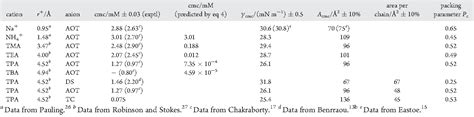 Table 1 from Anionic surfactants and surfactant ionic liquids with quaternary ammonium ...