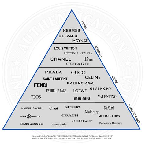 Luxury 101 - Authentication Institute Of America