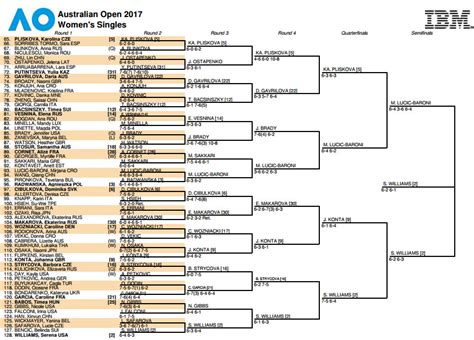 2017 Australian Open: Bracket, schedule, and results for women's draw ...