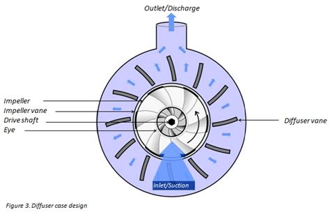 14+ Centrifugal Pump Design