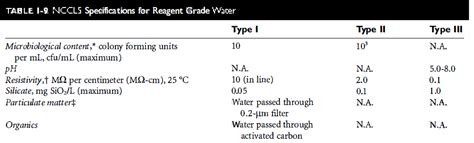 Biochemistry Class notes: Reagent grade water and reference materials