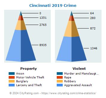 Cincinnati Crime Statistics: Ohio (OH) - CityRating.com