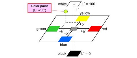 The CIELAB L*a*b* System – the Method to Quantify Colors of Coatings ...