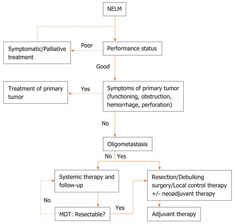 Pancreatic neuroendocrine tumors: A review of serum biomarkers, staging, and management