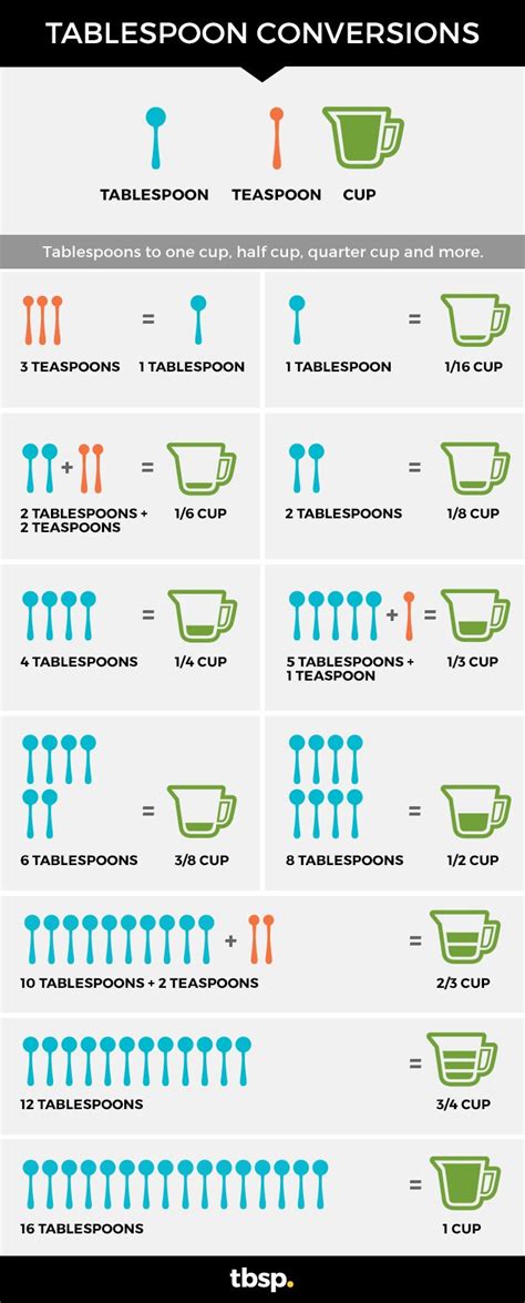 This nifty chart will help you with all the teaspoon, tablespoon and other cooking conversions ...