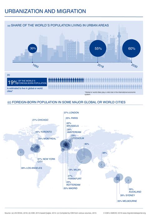 Data on urbanization and migration