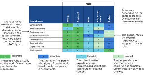 How to use a RACI chart to define content roles and responsibilities | Content Strategy Inc.