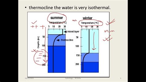 Temperature of Ocean Water (Thermocline and Halocline) TS Diagram - YouTube