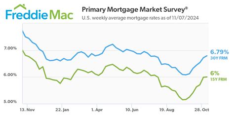 Mortgage Rates - Freddie Mac