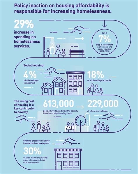 Australia’s homelessness crisis and what is being done to solve it ? - Dharma Care