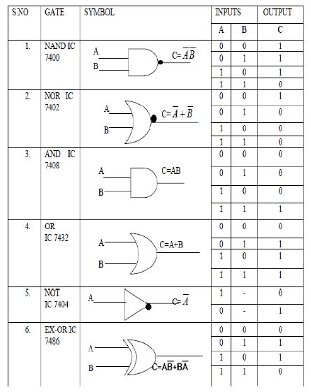 Digital Logic Gate ICs with Symbols and Truth Tables - BragitOff.com