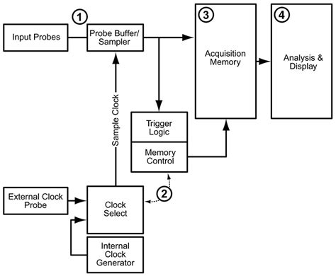 A Logic Analyzer Tutorial - Part 1 | Nuts & Volts Magazine