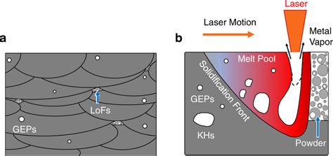 Schematic illustrations of defects formation during L-PBF a Formation... | Download Scientific ...