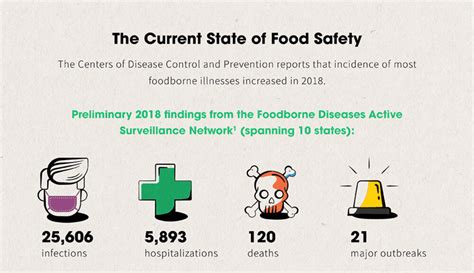 Food Safety | Read about Preventing Foodborne Illness | Weber Scientific