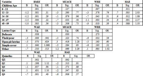 Food Consumption Pattern and Its Impact on the Nutritional Status of 6-59 months' Children in ...