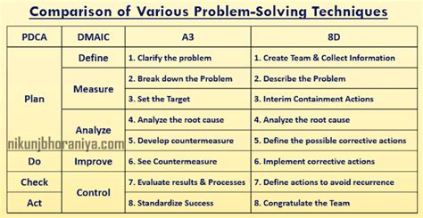 Comparison of Various Problem Solving Methods | Problem solving ...