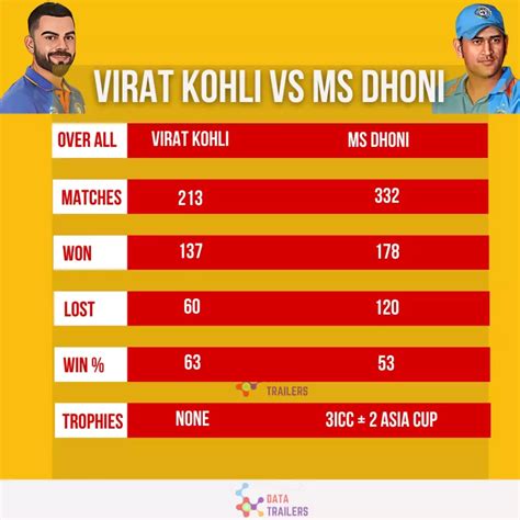 Virat Kohli vs MS Dhoni Captaincy Record in Test, ODI and T20I | Data Trailerss