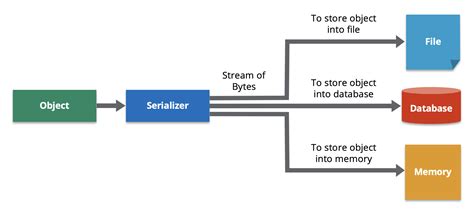 What is serialization in PHP