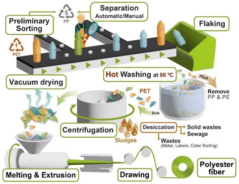 Flow Chart For Pet Bottles Recycling Washing Cleannin - vrogue.co