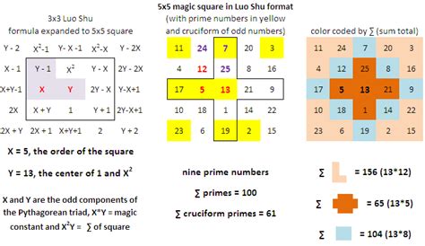 The Magic Square Blog: The 5x5 magic square and Christian Symbolism