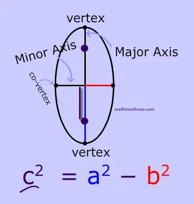 Focus of Ellipse. The formula for the focus and ...