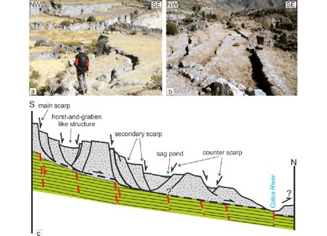 (a) and (b) Horst-and-graben like structures in the... | Download ...