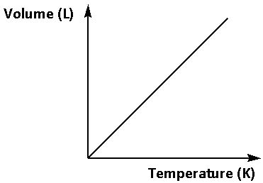 State Charle’s law. Also show the graph.