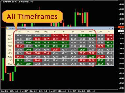 Buy the 'Currency Strength Meter Pro for MT5' Technical Indicator for ...