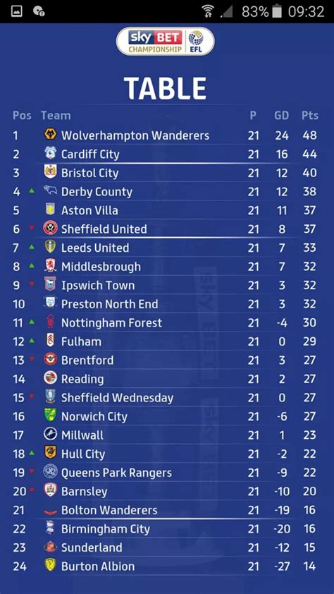 Championship League Table Today - Image to u