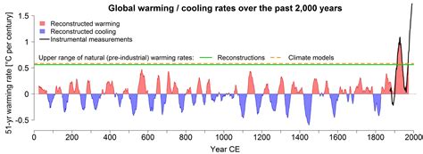 The climate is warming faster than it has in the last 2,000 years