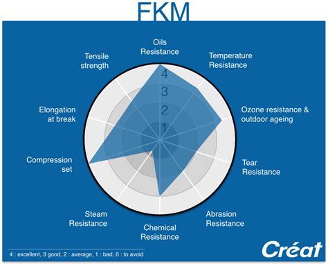 Our standards materials : FKM - Fluoro Elastomer