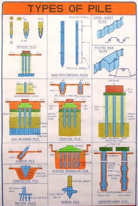 types of pile foundation | pile foundation design | pile foundation ...