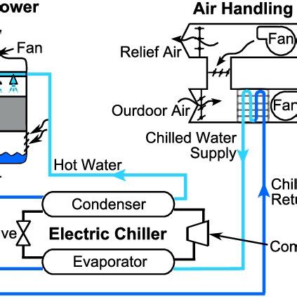 Chilled Water System