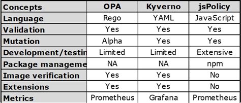 Kubernetes policy engines: OPA vs. Kyverno vs. jsPolicy | Opensource.com