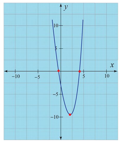 How To Find The Discriminant Of A Graph