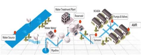 Main Modules of Smart Water Management System [17] Refer figure 4 which ...