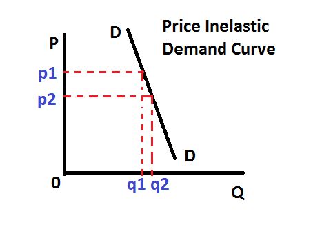 Business With Ease: Price Elasticity of Demand (P.E.D)