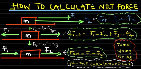 How to Calculate Net Force