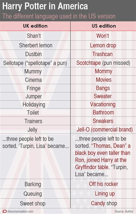 A Fascinating Look At Where American English Splits From British English | British english ...